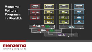 Menzerna I Autopolituren Programm im Überblick DE [upl. by Nerreg]