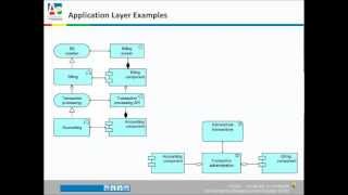 ArchiMate® Tutorial [upl. by Coppola]