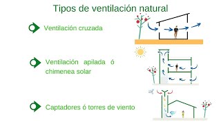 Tipos de ventilación natural [upl. by Hurst218]