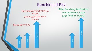 APO Prepreration Bunching of Pay [upl. by Mosby]