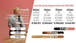 Lening op 40 jaar vooral interessant voor de bank [upl. by Femmine]