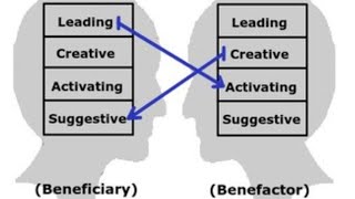 Socionics Relations of Benefit Social Request [upl. by Sardse]