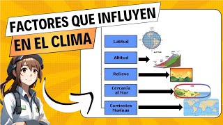 🌍 FACTORES QUE INFLUYEN EN EL CLIMA  climatología 🌦️ [upl. by Drogin802]