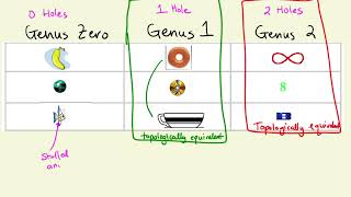 107 Topology Introduction to Topologically Equivalent Objects [upl. by Ramedlav]