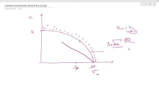 MODIFIED GOODMANS CRITERIA machinedesign mechanicalengineering [upl. by Nilesoj220]