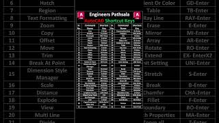 AutoCAD 2D3D Shortcut Commands  Toggle Keys  A to Z  Engineers Pathsala autocad shorts [upl. by Khosrow]