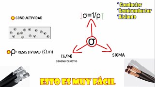 Conductores y Materiales Eléctricos ¿Que es la conductividad  Clasificación y Propiedades [upl. by Letisha]