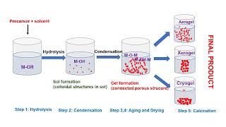 Synthesis of nanomaterials chemical methods [upl. by Enos]