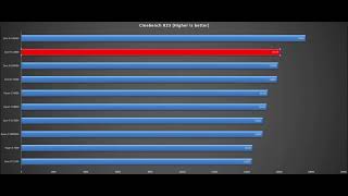 Core i5 14400Ryzen 5 7600Core i5 12600KRyzen 7 5800X3DCore i7 11700KCore i5 13400Core i7 11700 [upl. by Akienahs399]