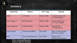 Inherited Hyperbilirubinemia Syndromes [upl. by Ettennat]