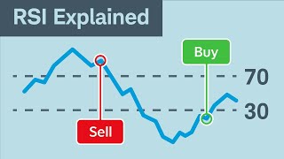 How to Use the Relative Strength Index RSI [upl. by Arrat247]