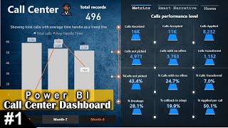 POWER BI REPORT DESIGN for CALL Center Analysis Dashboard Design Idea [upl. by Caldera]