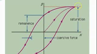 Hysteresis Soft and Hard Magnetic Materials [upl. by Annice924]