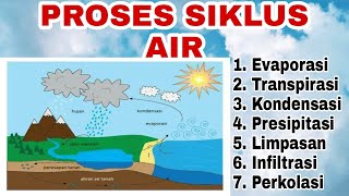 SIKLUS AIR  EVAPORASI TRANSPIRASI KONDENSASI PRESIPITASI LIMPASAN INFILTRASI PERKOLASI [upl. by O'Neill]