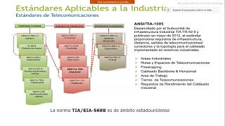 Diseño de Redes Locales Análisis de Requerimientos Organizaciones ISOIEC 11801  TIAEIA parte 1 [upl. by Tanah]