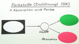 Einführung in die Farbstoffe GK  Chemie  Organische Chemie [upl. by Genovera]