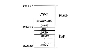 How Microcontroller Memory Works  Embedded System Project Series 16 [upl. by Ahsert345]