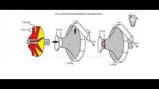 Centrifugal Compressor Working Hindi Lecture [upl. by Enaenaj]