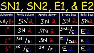 SN2 SN1 E1 E2 Reaction Mechanisms Made Easy [upl. by Jim513]