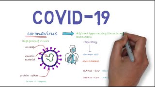 Coronavirus disease COVID19 [upl. by Nevet]