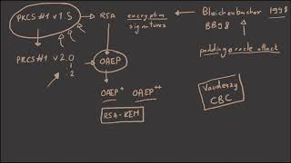 Bleichenbacher Attack on RSA PKCS 1 v15 For Encryption [upl. by Nayarb]