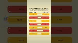 Salary in Ireland Before and After Tax •• Pay in Ireland Before and After Tax [upl. by Katonah]