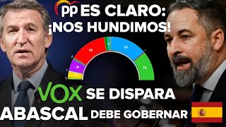 EL PP ES CLARO ¡VOX SE ESTÁ DISPARANDO EN SONDEOS A POR PSOE Y PP ¡ABASCAL DEBE GOBERNAR [upl. by Lipkin]