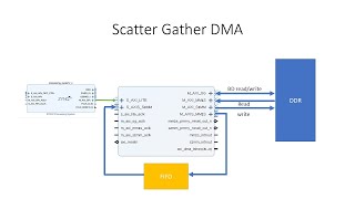 Scatter Gather DMA part1 [upl. by Lundberg211]