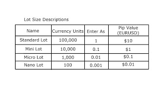 Forex beginners Recommended lotsizes for your account [upl. by Asselim]