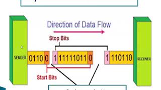 Synchronous and Asynchronous transmission [upl. by Pasol]