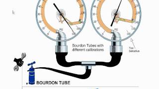 Bourdon Tube  Inner components [upl. by Linzy]