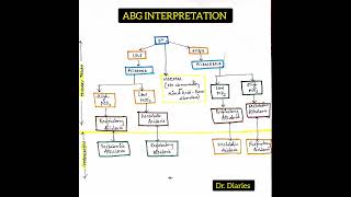 ABG INTERPRETATION abg arterialbloodgas acidemia alkalemia drdiaries abginterpretation [upl. by Kaila]