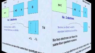 Paulis exclusion principle and Hunds Rule [upl. by Noived947]