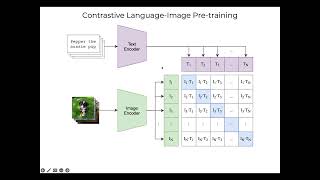 Introduction to Contrastive LanguageImage Pretraining CLIP [upl. by Yorick]