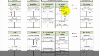 Balance Sheet And Income Statement Relationship Affected By Assets And Liabilities [upl. by Augustus162]