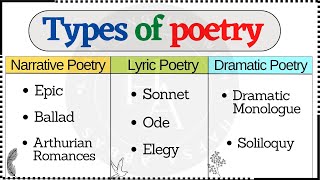 EngsubForms of PoetryTypes of Poetry in English LiteratureSonnet Ode Elegy Ballad in Hindi [upl. by Euqinitram]