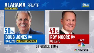 Democrat Doug Jones apparent winner in Alabama senate election  NBC News [upl. by Tomlinson]