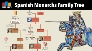 Spanish Monarchs Family Tree  Alfonso the Great to Felipe VI [upl. by Yerffeg]