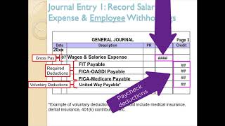 Recording Payroll and Payroll Taxes in the Journal [upl. by Nari]