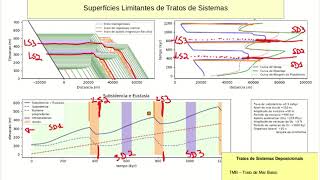 Estratigrafia  Estratigrafia de Sequências 4  Tratos de Sistemas e Superfícies [upl. by Maleeny888]