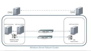 Setup and Configure Windows Server 2016 Failover Cluster Without Active Directory [upl. by Nayhr]