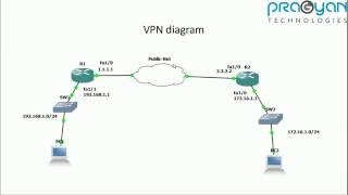 IPSec VPN concepts and basic configuration in Cisco IOS router [upl. by Anyaled]