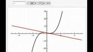 Animated Tangent Line for Polynomial Function [upl. by Solnit]