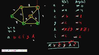 Programming Interview Prims Algorithm Minimum Spanning Tree MST [upl. by Bertrand]