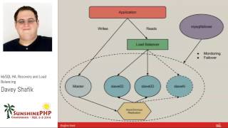 MySQL HA Recovery and Load Balancing  Davey Shafik [upl. by Agrippina782]