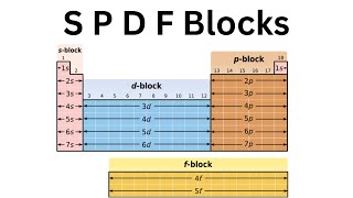 S P D  F Orbital Blocks on Periodic Table [upl. by Tanya]