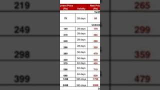 airtel new plan list  airtel Recharge plan hike  airtel new prepaid recharge plan 2021 22 [upl. by Tirzah]