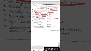 Differences between Monocotyledonous and dicotyledonous stem motivation shortsviral beats [upl. by Enrica]