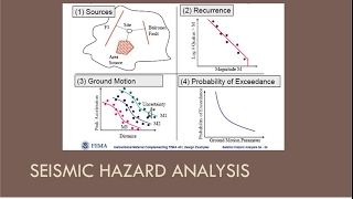 CEEN 545  Lecture 8 Part 2  Seismic Hazard Analysis [upl. by Airla]