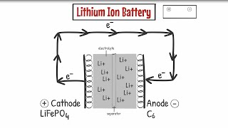 Battery 101 The Fundamentals of How A LithiumIon Battery Works [upl. by Semajwerdna464]